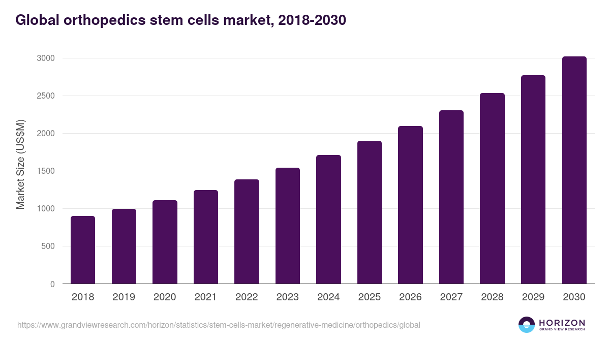 Global orthopedics stem cells market statistics, 2018-2030 (US$M)