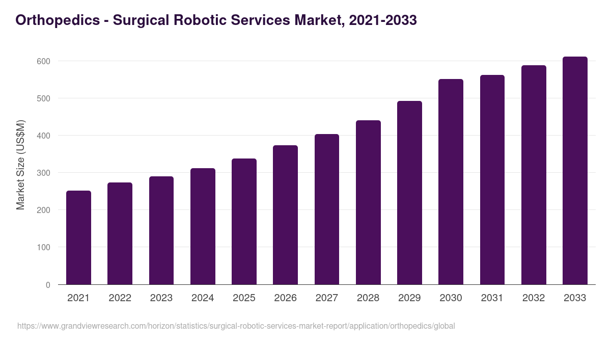 Orthopedics - Surgical Robotic Services Market, 2021-2033 (US$M)