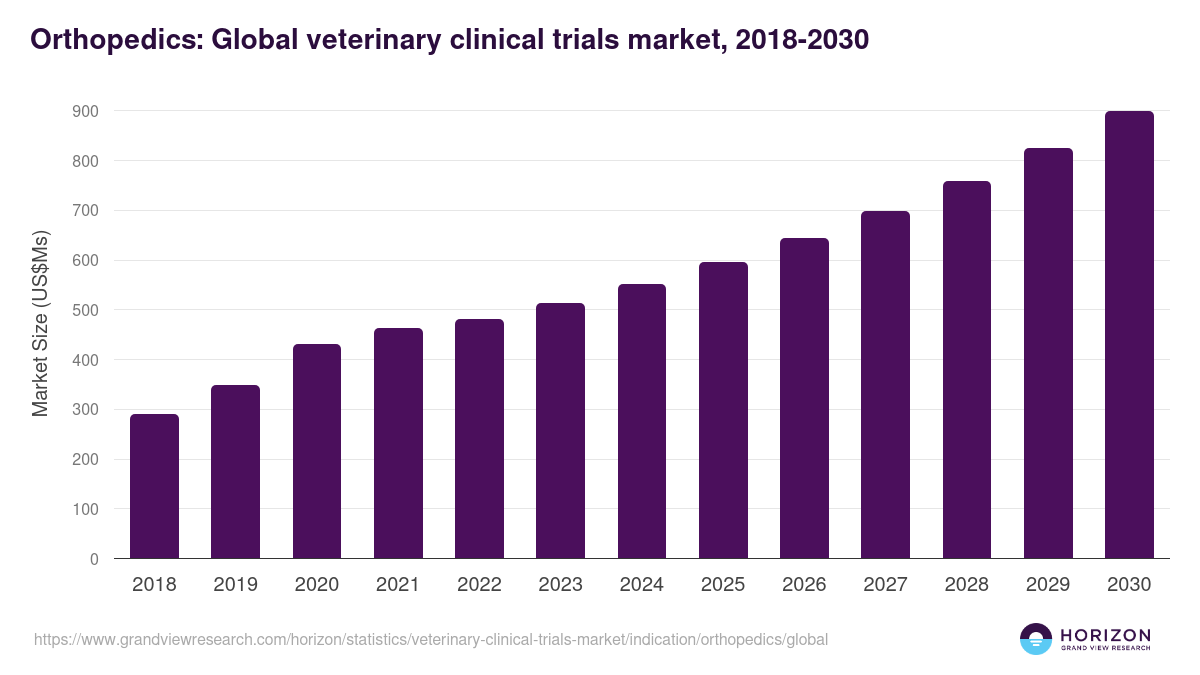 Orthopedics: Global veterinary clinical trials market statistics, 2018-2030 (US$Ms)