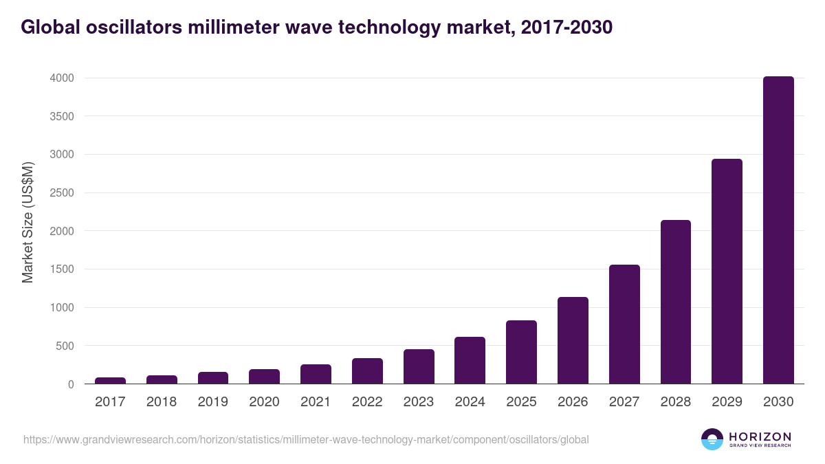 Global oscillators millimeter wave technology market statistics, 2017-2030 (US$M)