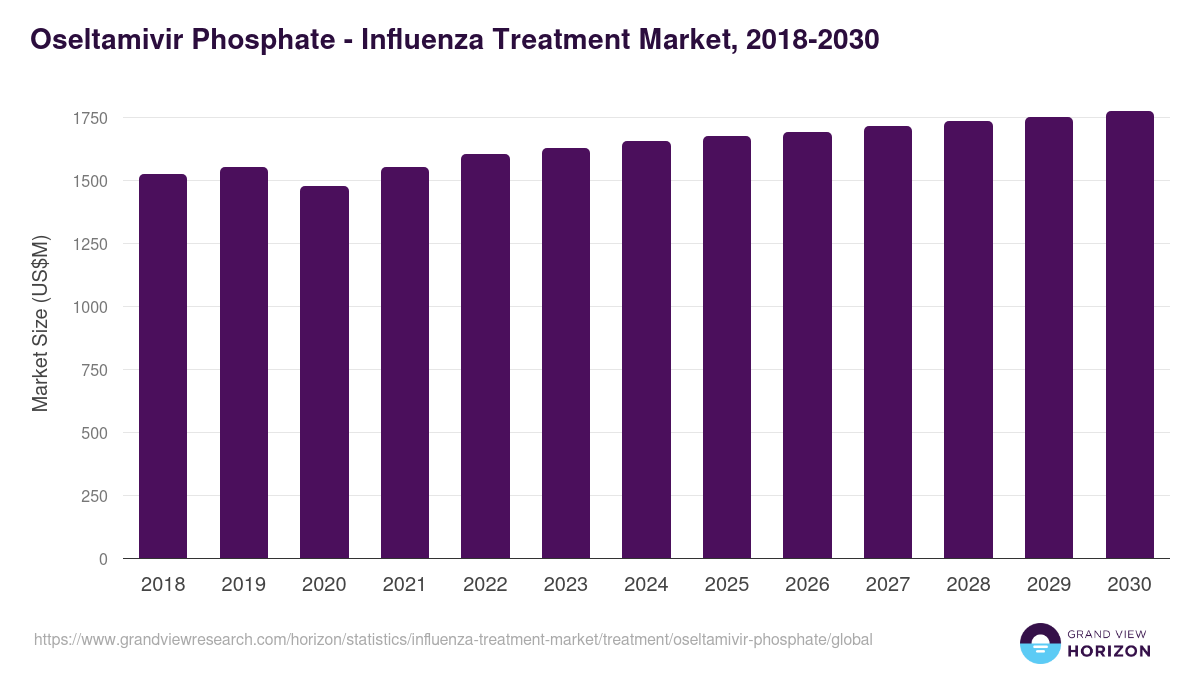 Oseltamivir Phosphate - Influenza Treatment Market Statistics, 2018-2030 (US$M)