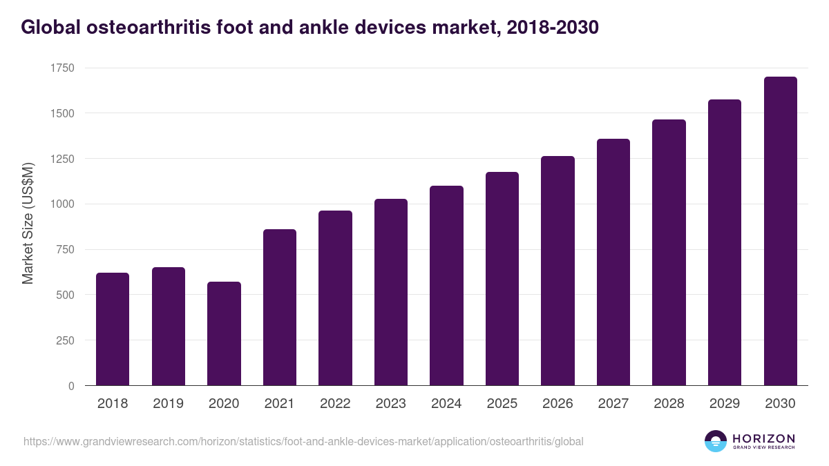 Global osteoarthritis foot and ankle devices market statistics, 2018-2030 (US$M)