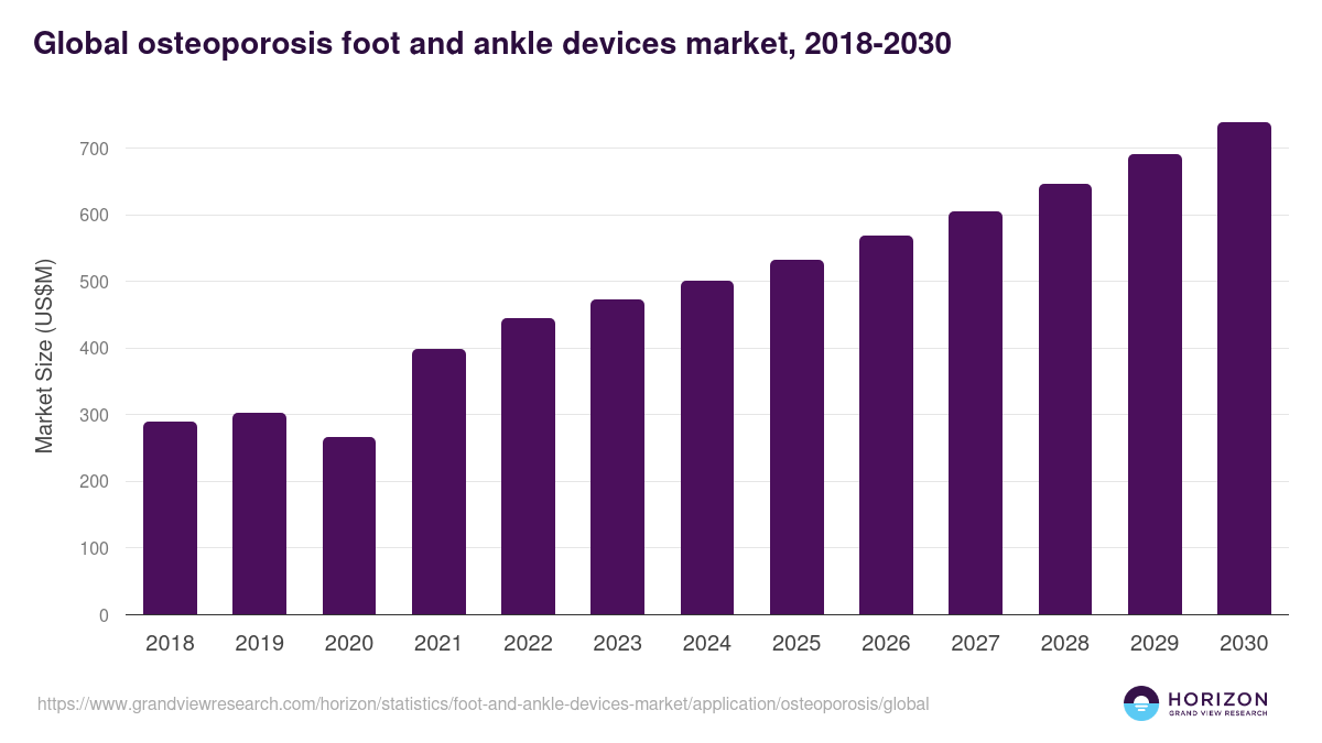 Global osteoporosis foot and ankle devices market statistics, 2018-2030 (US$M)