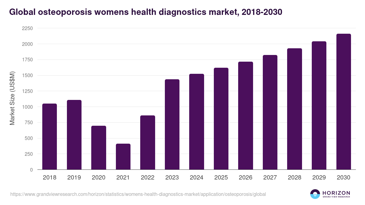 Global osteoporosis womens health diagnostics market statistics, 2018-2030 (US$M)