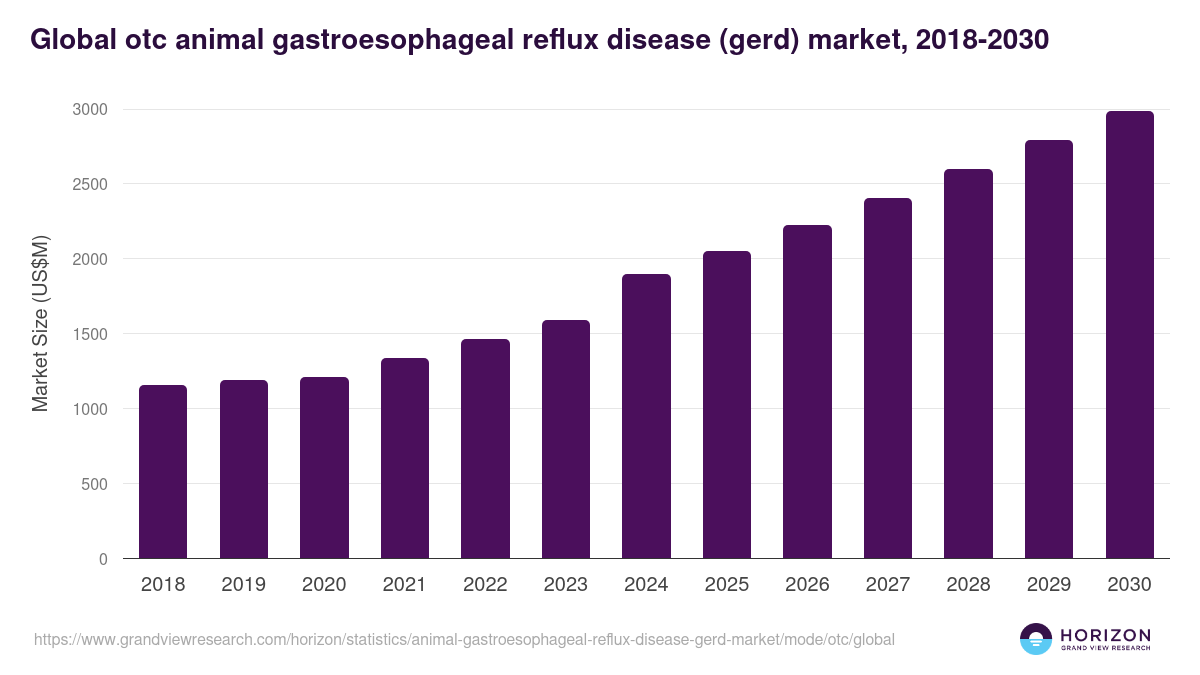 Global otc animal gastroesophageal reflux disease (gerd) market statistics, 2018-2030 (US$M)