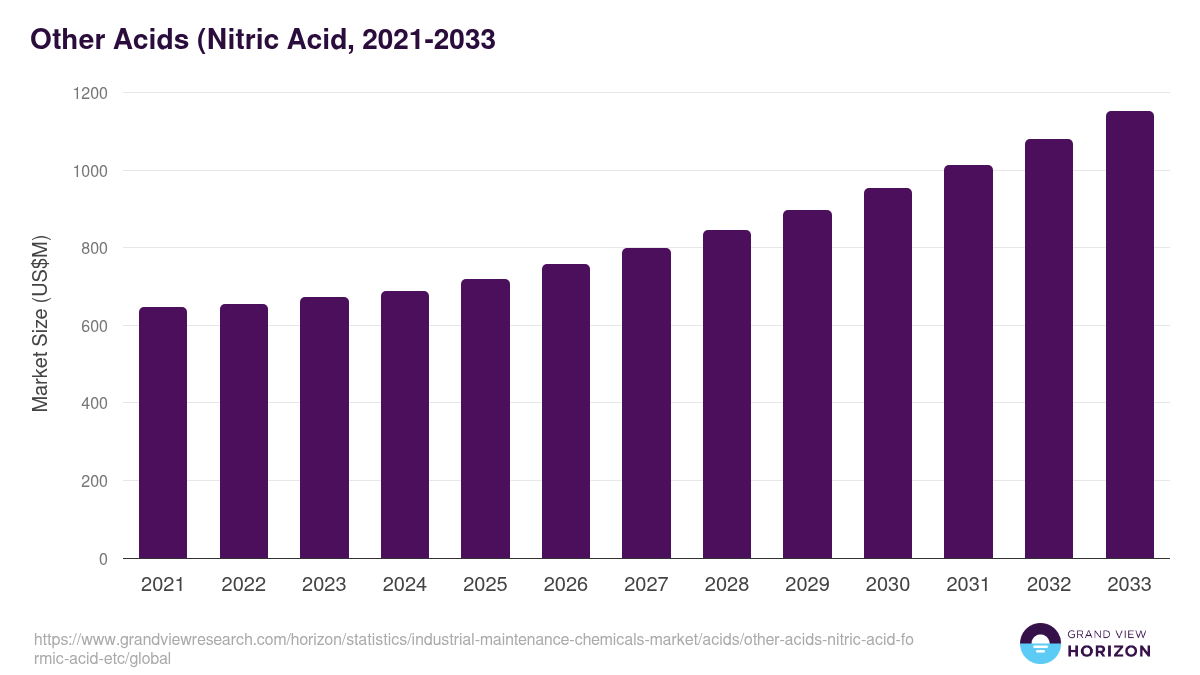 Other Acids (Nitric Acid, 2021-2033 (US$M)