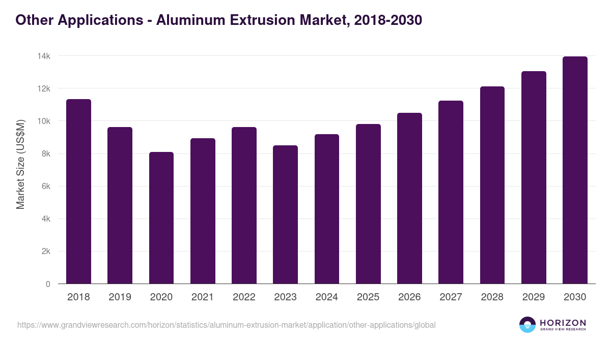 Other Applications - Aluminum Extrusion Market Statistics, 2018-2030 (US$M)