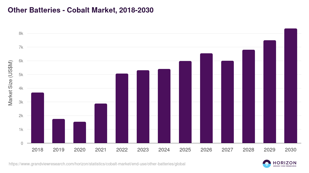 Other Batteries - Cobalt Market, 2018-2030 (US$M)