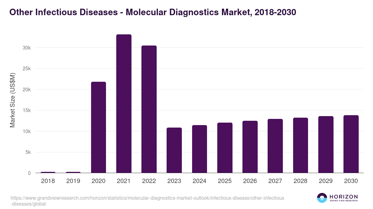 Other Infectious Diseases - Molecular Diagnostics Market Statistics, 2018-2030 (US$M)
