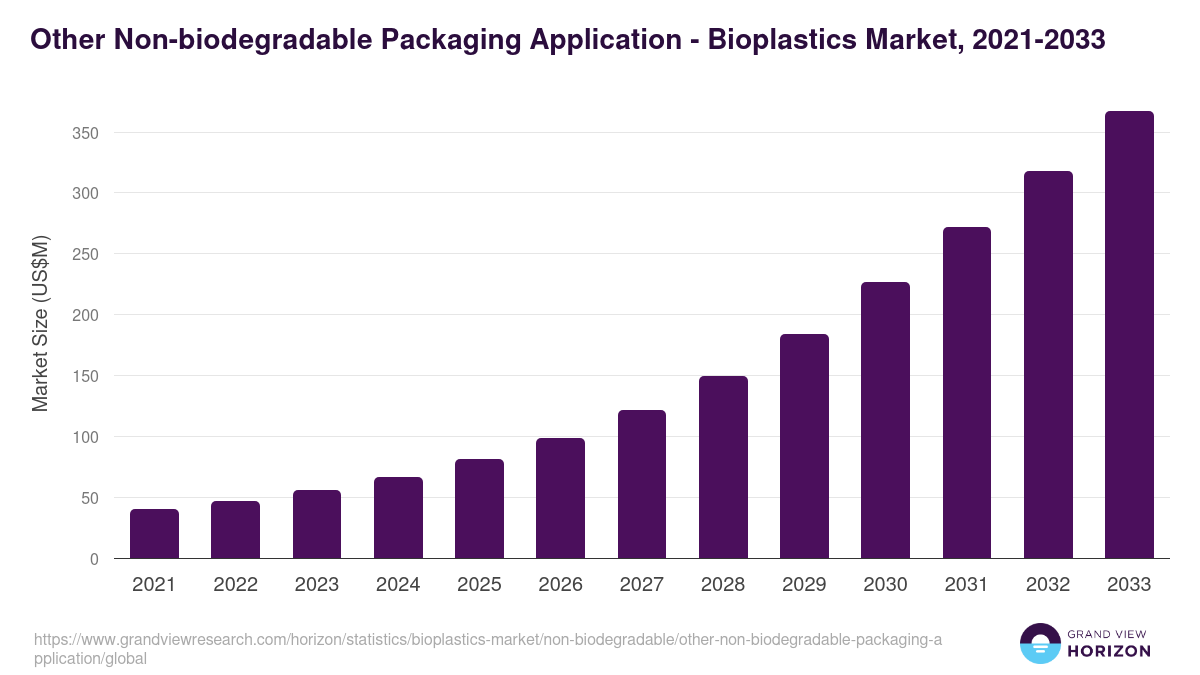Other Non-biodegradable Packaging Application - Bioplastics Market, 2021-2033 (US$M)