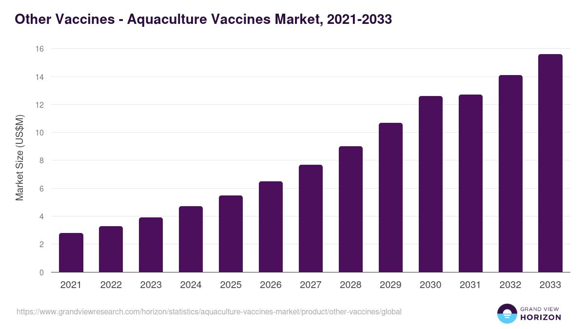 Other Vaccines - Aquaculture Vaccines Market, 2021-2033 (US$M)