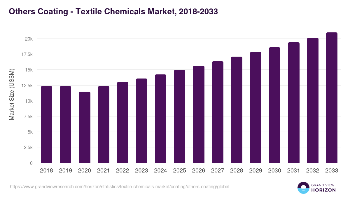 Others Coating - Textile Chemicals Market, 2018-2033 (US$M)