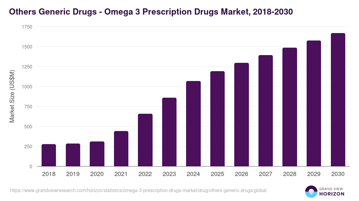 Others Generic Drugs - Omega 3 Prescription Drugs Market Statistics, 2018-2030 (US$M)