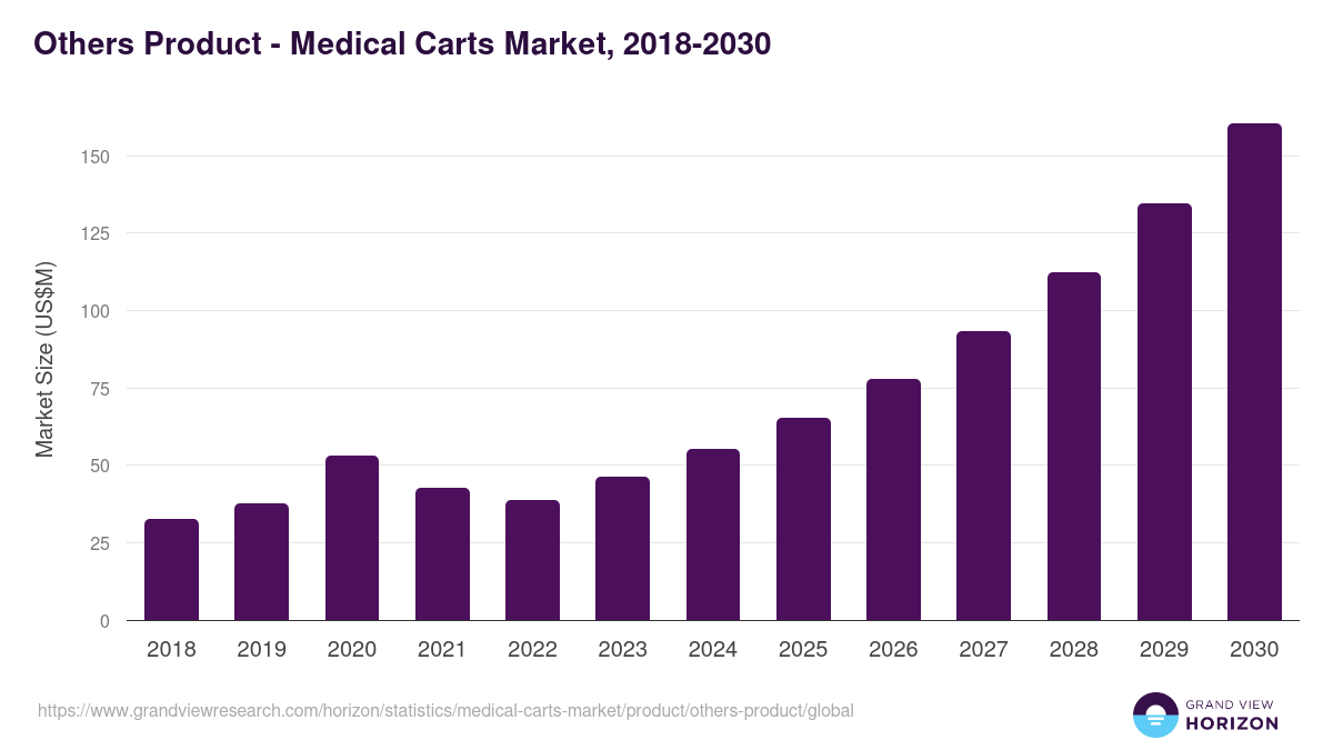 Others Product - Medical Carts Market, 2018-2030 (US$M)