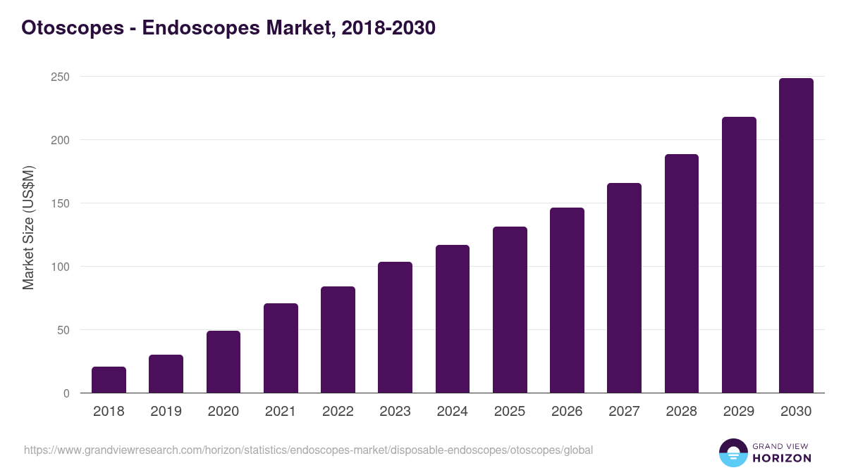 Otoscopes - Endoscopes Market, 2018-2030 (US$M)