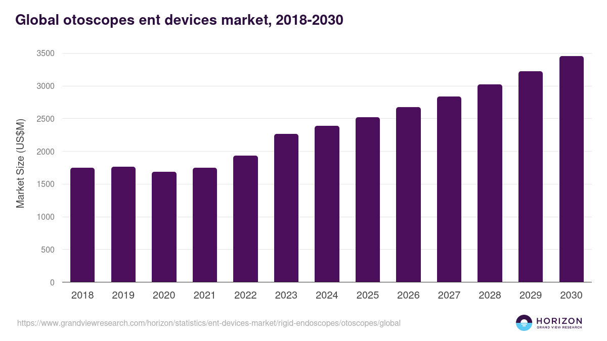 Global otoscopes ent devices market statistics, 2018-2030 (US$M)