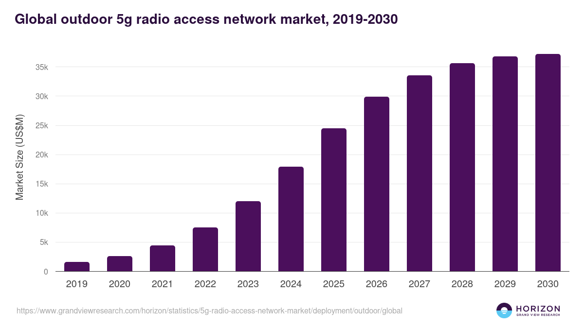 Global outdoor 5g radio access network market statistics, 2019-2030 (US$M)