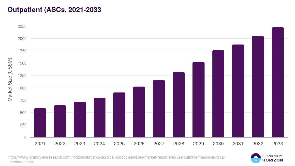 Outpatient (ASCs, 2021-2033 (US$M)