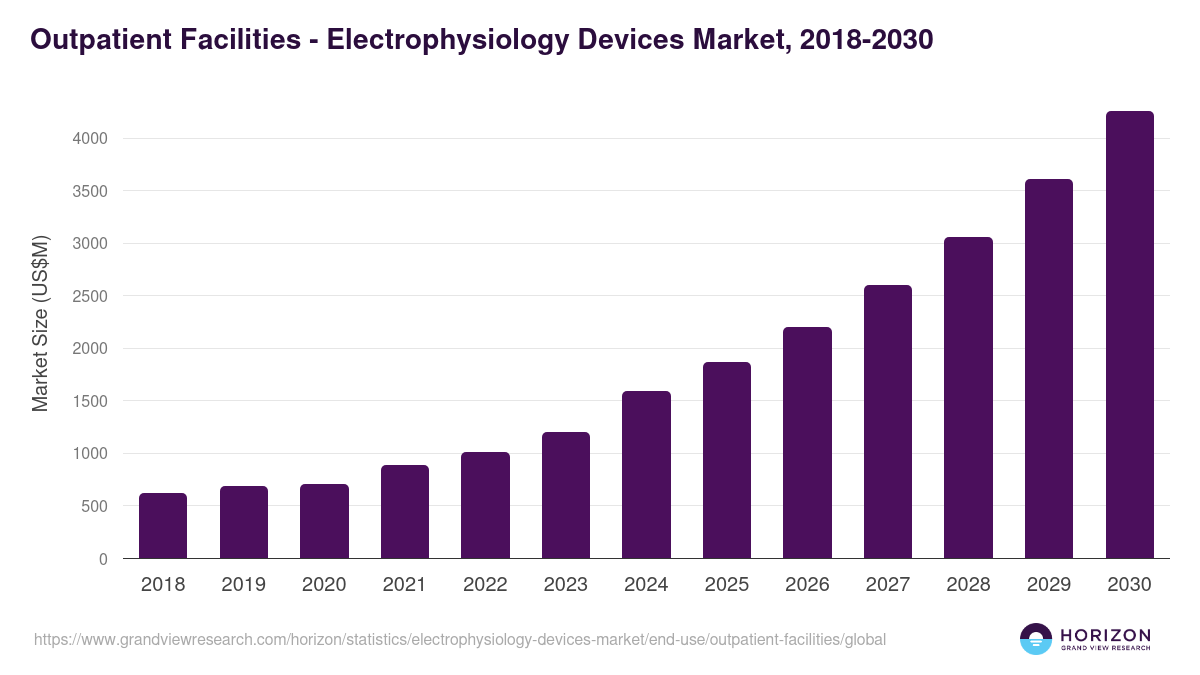 Outpatient Facilities - Electrophysiology Devices Market, 2018-2030 (US$M)