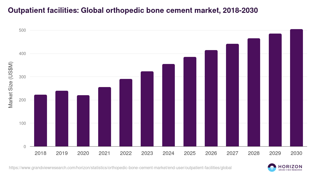 Outpatient facilities: Global orthopedic bone cement market statistics, 2018-2030 (US$M)