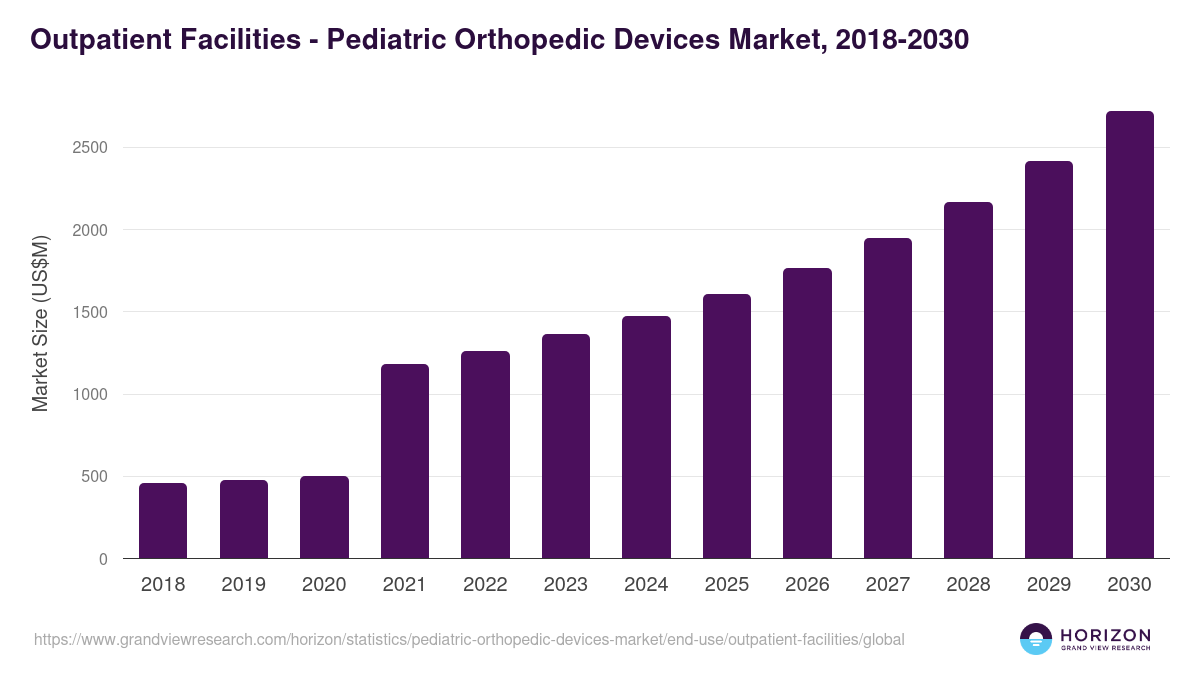 Outpatient Facilities - Pediatric Orthopedic Devices Market, 2018-2030 (US$M)