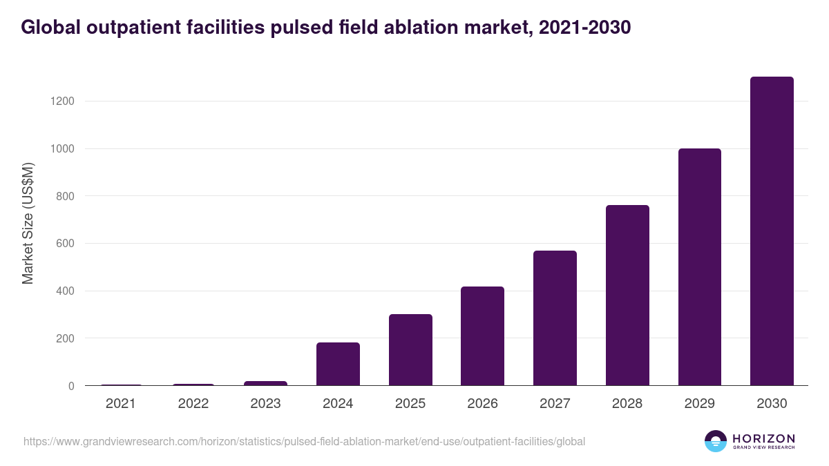 Global outpatient facilities pulsed field ablation market statistics, 2021-2030 (US$M)