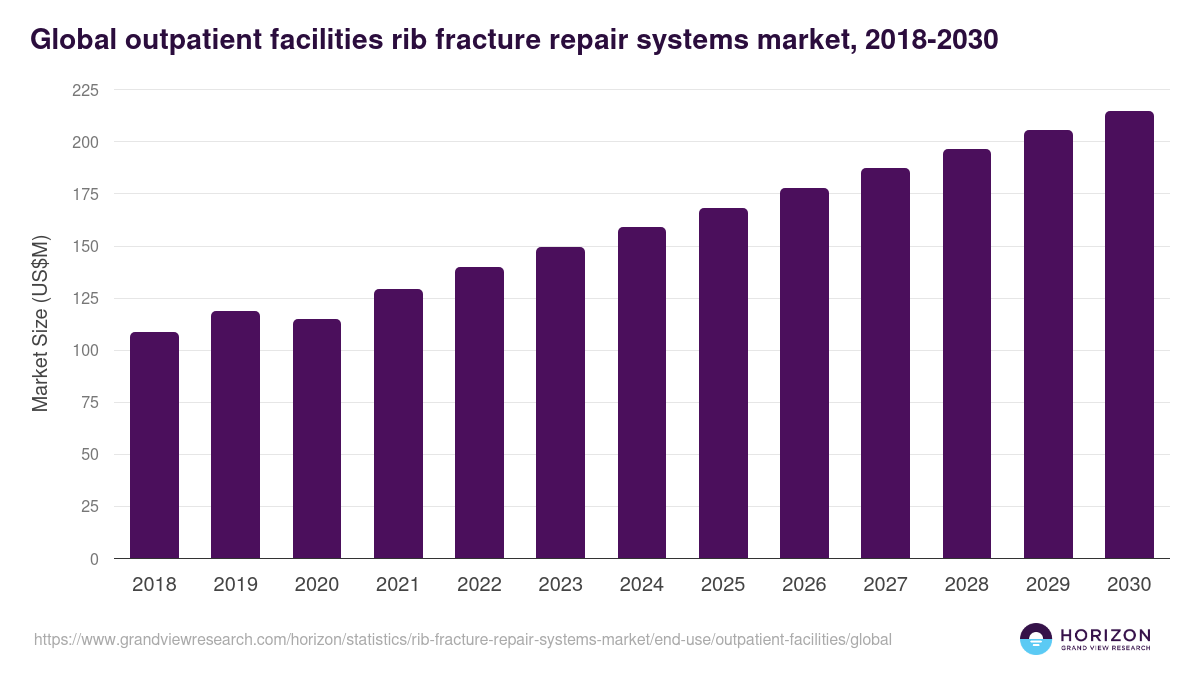 Global outpatient facilities rib fracture repair systems market statistics, 2018-2030 (US$M)