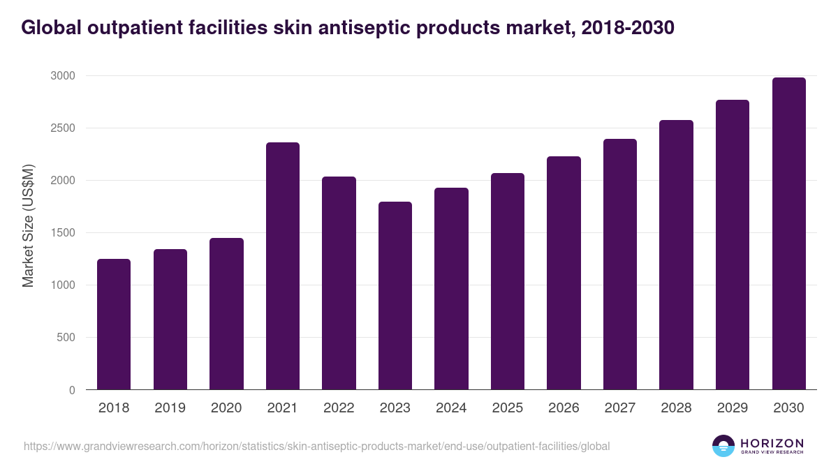 Global outpatient facilities skin antiseptic products market statistics, 2018-2030 (US$M)