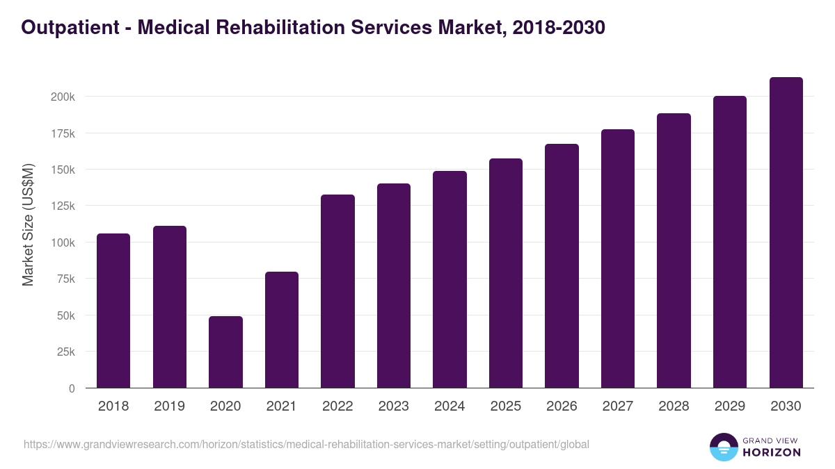 Outpatient - Medical Rehabilitation Services Market, 2018-2030 (US$M)