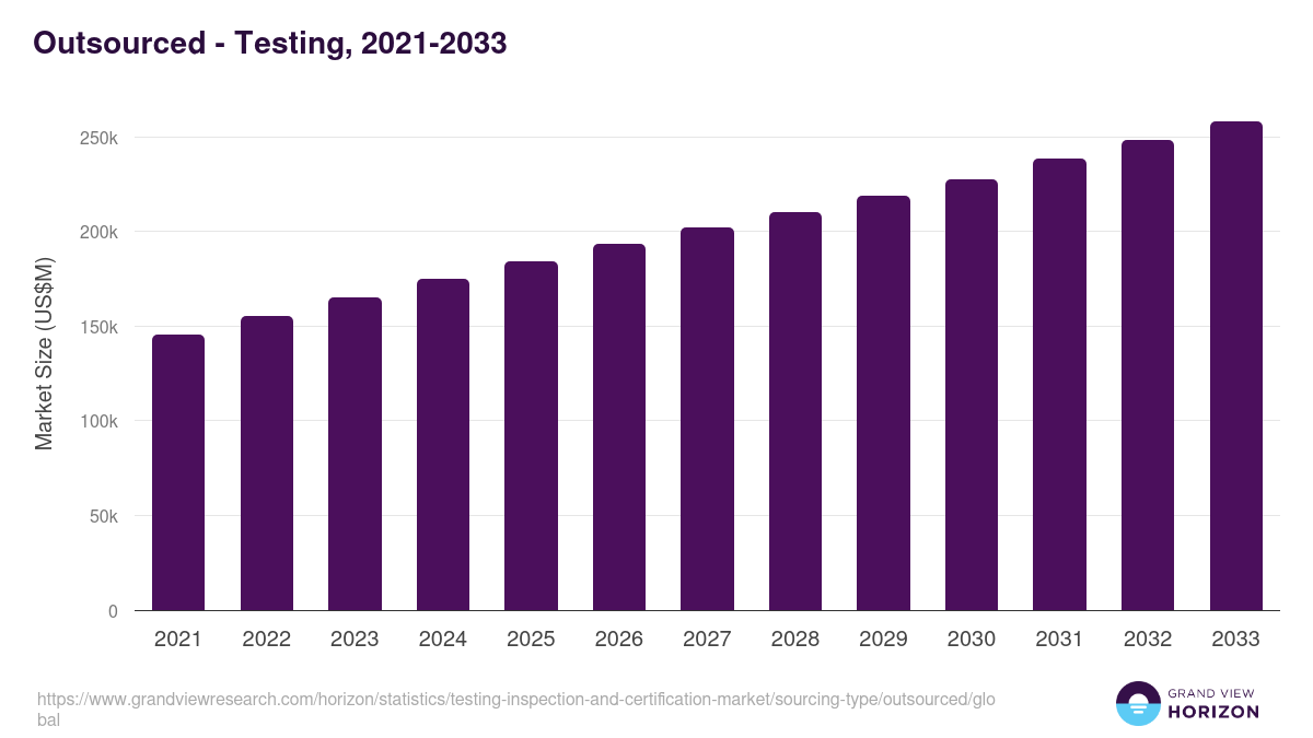 Outsourced - Testing, 2021-2033 (US$M)