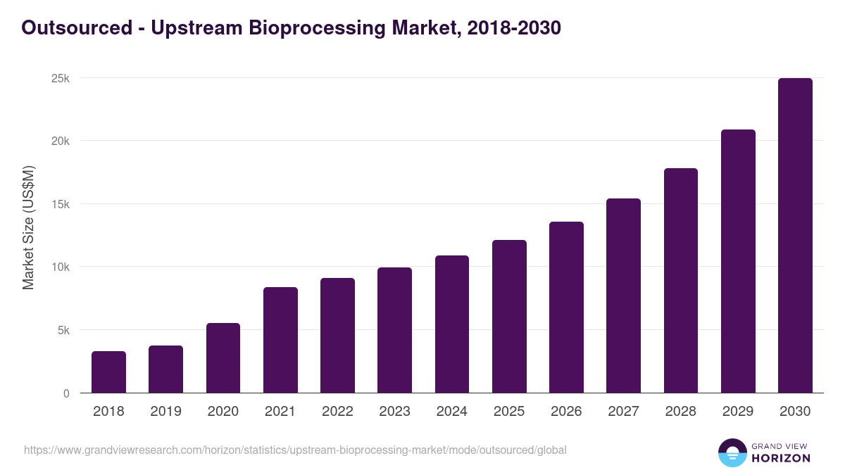 Outsourced - Upstream Bioprocessing Market, 2018-2030 (US$M)