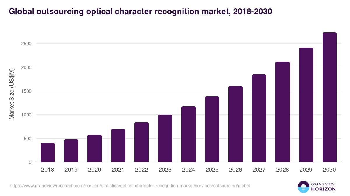 Global outsourcing optical character recognition market statistics, 2018-2030 (US$M)