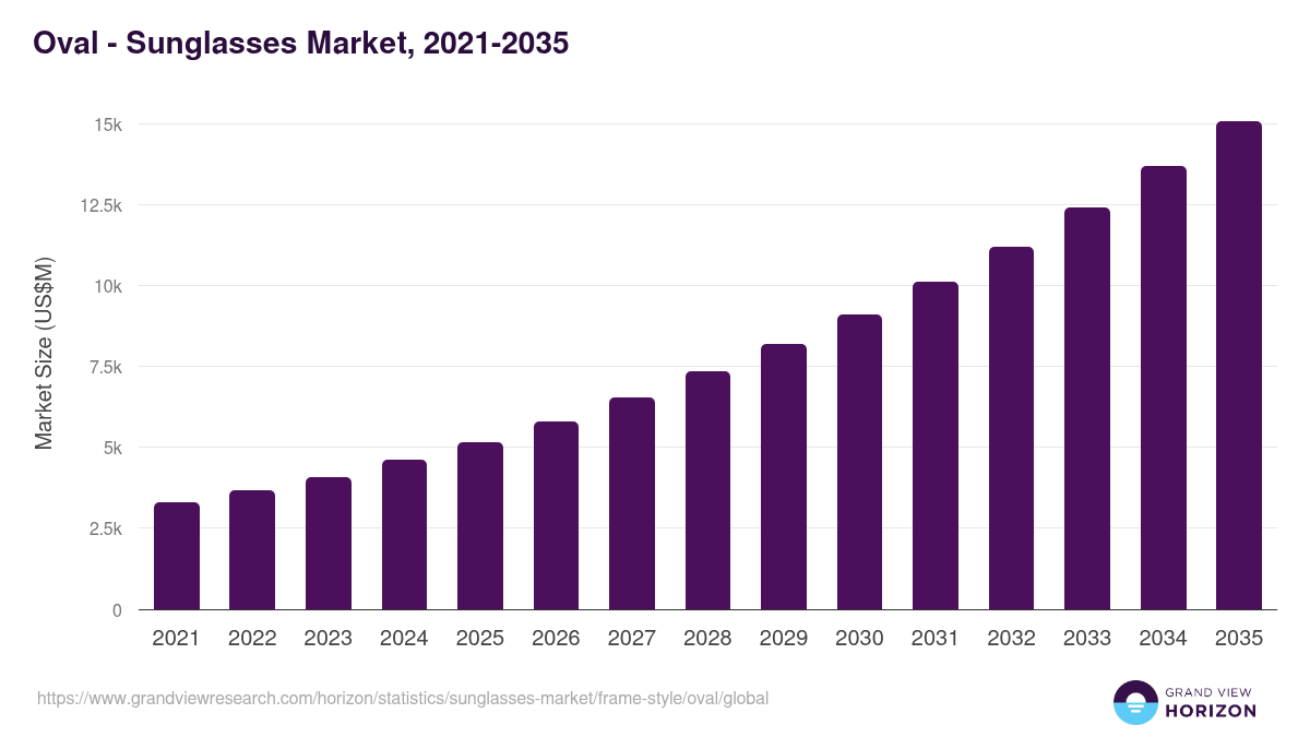 Oval - Sunglasses Market, 2021-2035 (US$M)