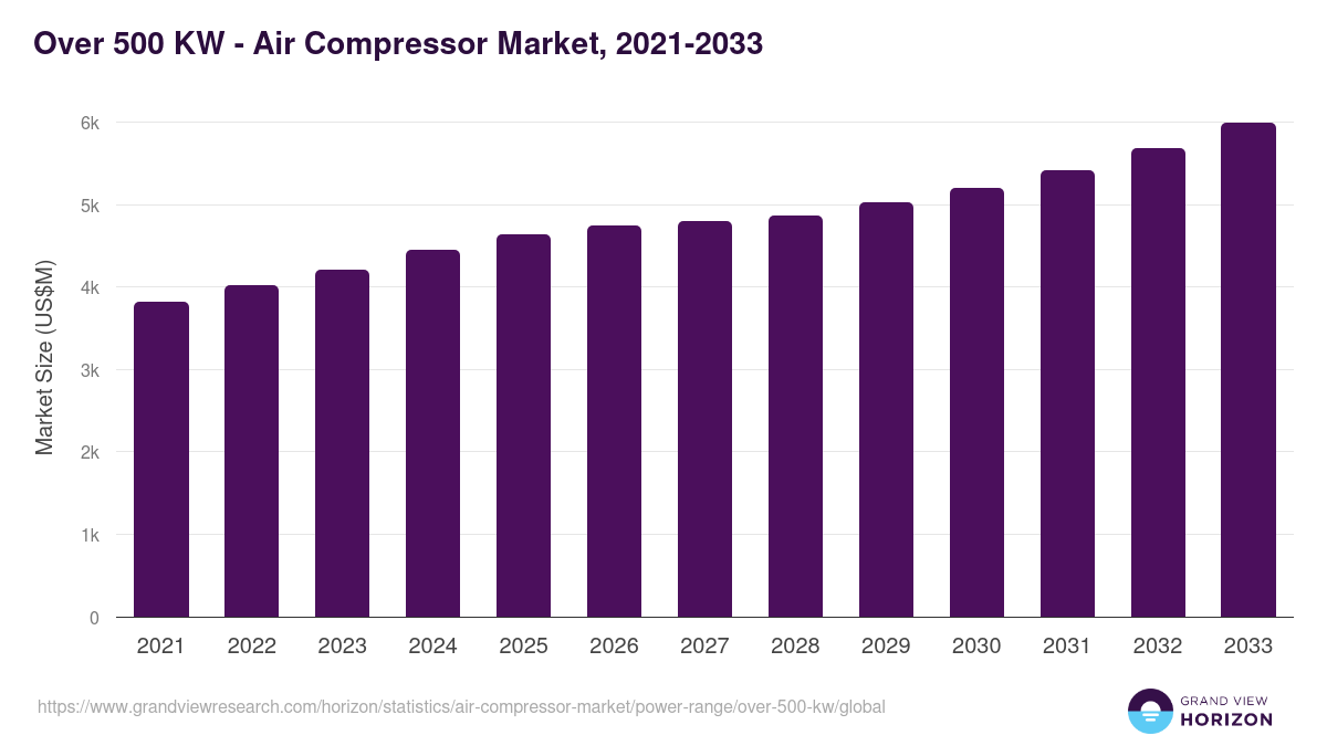 Over 500 KW - Air Compressor Market Statistics, 2021-2033 (US$M)