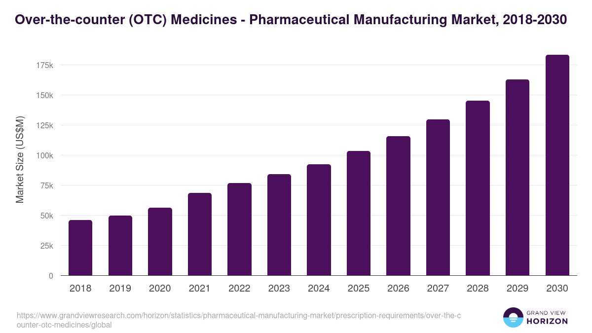 Over-the-counter (OTC) Medicines - Pharmaceutical Manufacturing Market, 2018-2030 (US$M)