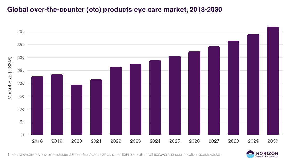 Global over-the-counter (otc) products eye care market statistics, 2018-2030 (US$M)