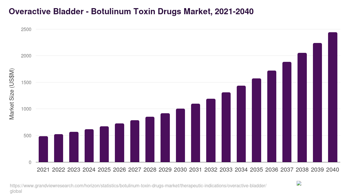 Overactive Bladder - Botulinum Toxin Drugs Market, 2021-2040 (US$M)