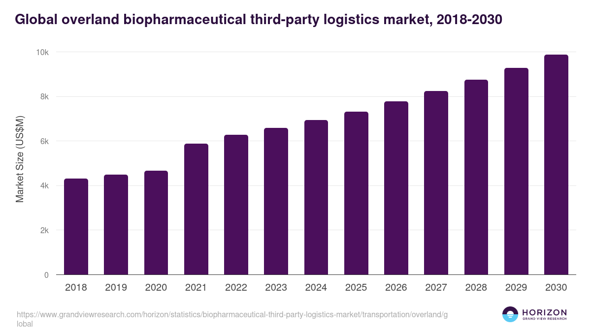 Global overland biopharmaceutical third-party logistics market statistics, 2018-2030 (US$M)