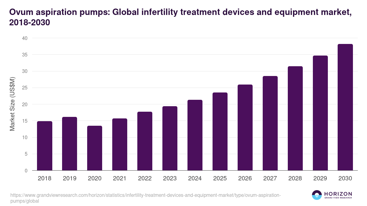 Ovum aspiration pumps: Global infertility treatment devices and equipment market statistics, 2018-2030 (US$M)