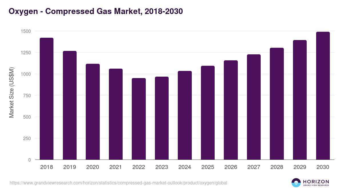 Oxygen - Compressed Gas Market Statistics, 2018-2030 (US$M)