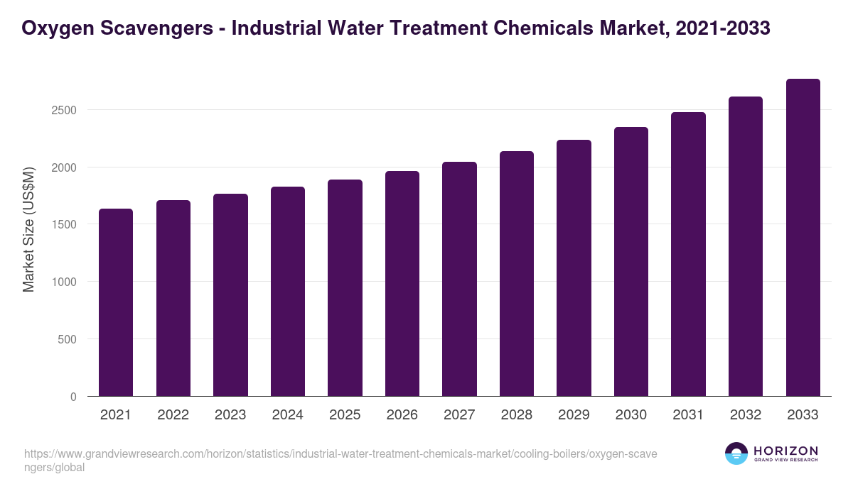 Oxygen Scavengers - Industrial Water Treatment Chemicals Market, 2021-2033 (US$M)