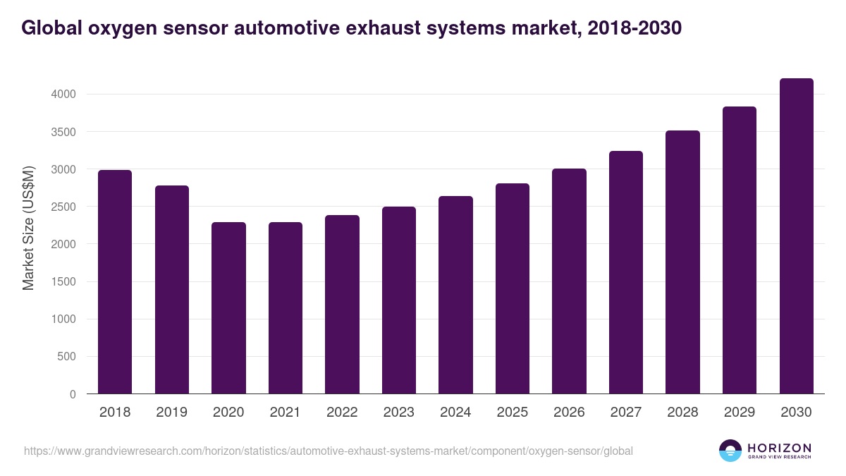 Global oxygen sensor automotive exhaust systems market statistics, 2018-2030 (US$M)