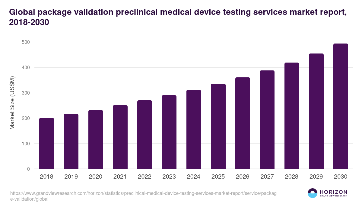 Global package validation preclinical medical device testing services market report statistics, 2018-2030 (US$M)