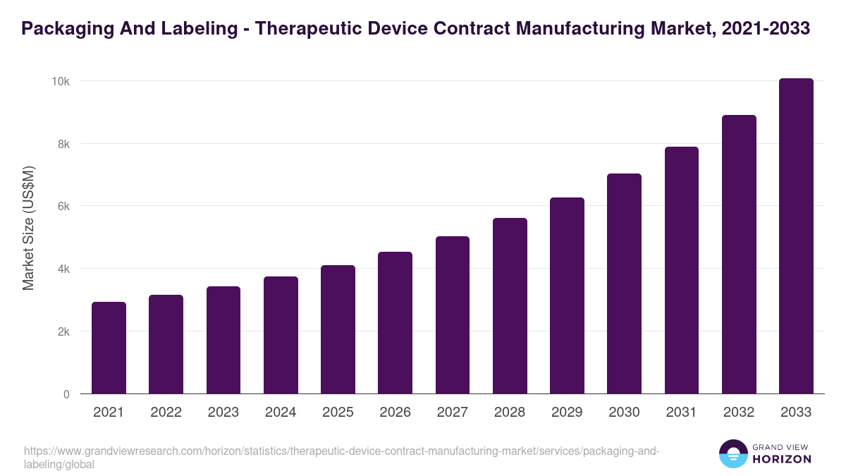 Packaging And Labeling - Therapeutic Device Contract Manufacturing Market, 2021-2033 (US$M)