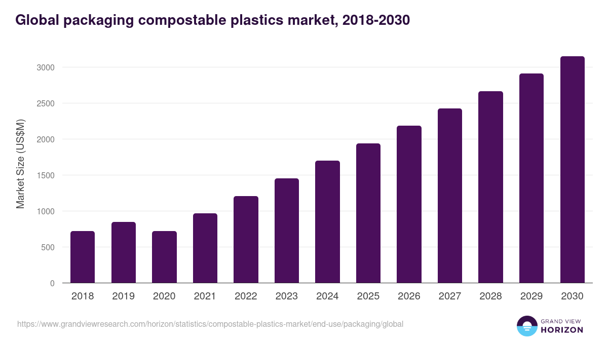 Global packaging compostable plastics market statistics, 2018-2030 (US$M)