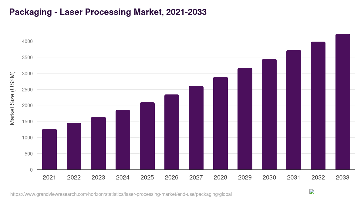 Packaging - Laser Processing Market Statistics, 2021-2033 (US$M)