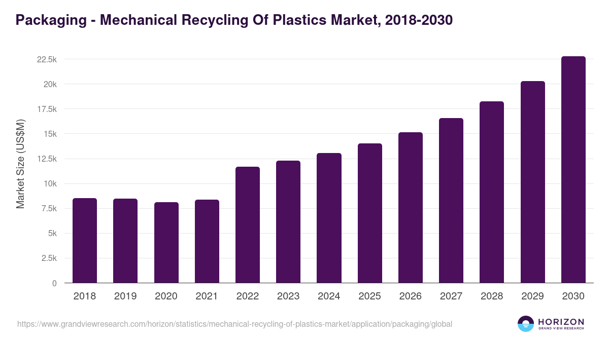 Packaging - Mechanical Recycling Of Plastics Market, 2018-2030 (US$M)