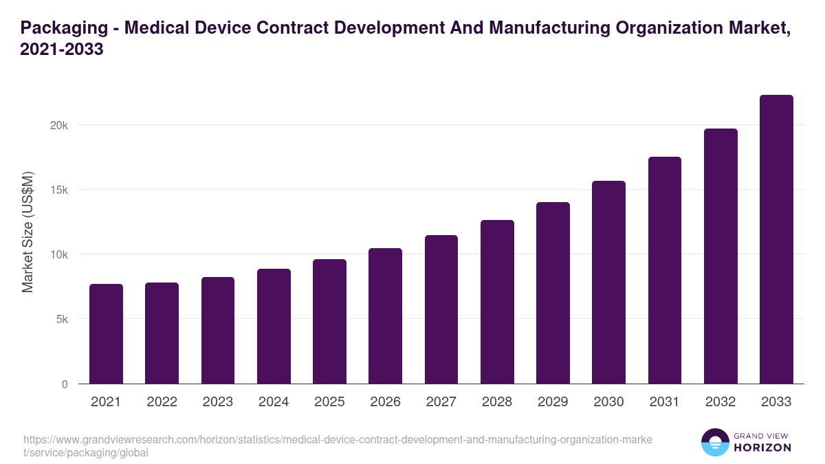 Packaging - Medical Device Contract Development And Manufacturing Organization Market, 2021-2033 (US$M)
