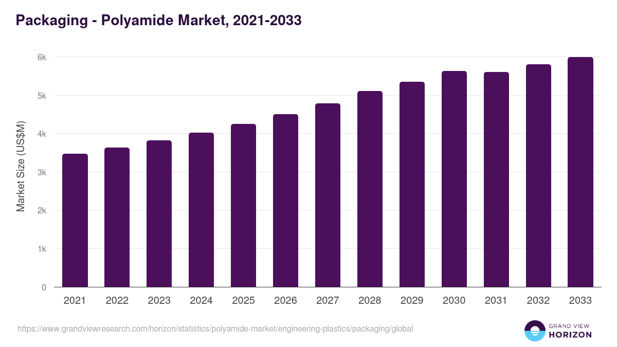 Packaging - Polyamide Market, 2021-2033 (US$M)