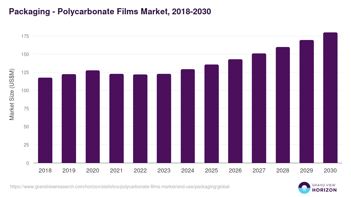 Packaging - Polycarbonate Films Market, 2018-2030 (US$M)